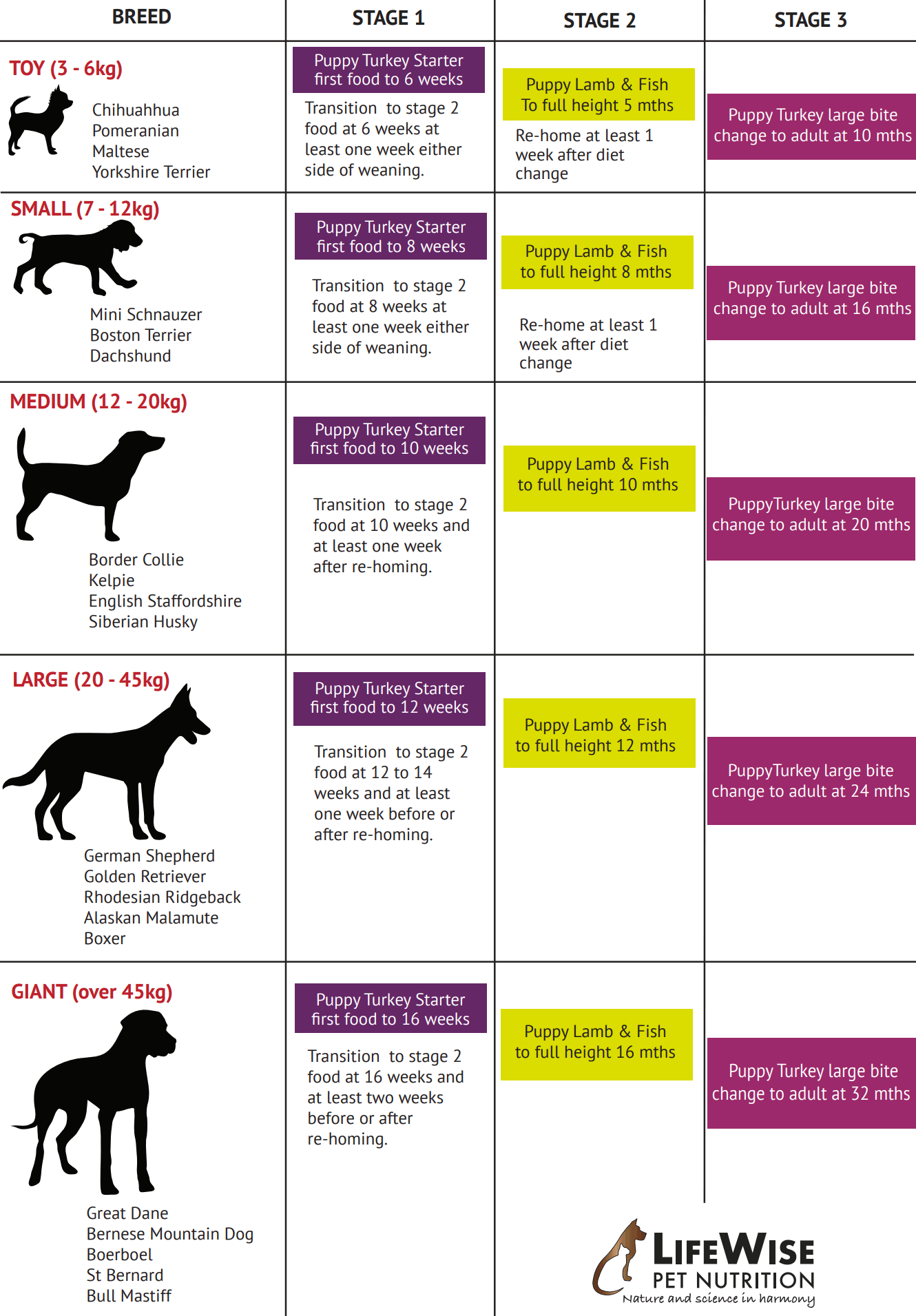 Lifewise top pet nutrition